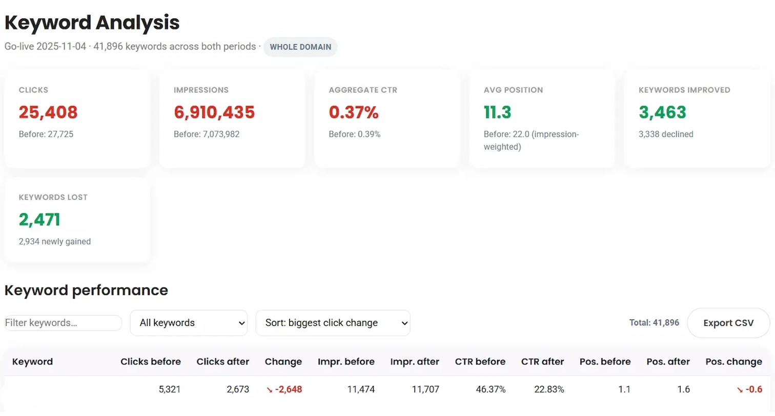 Keyword Analysis report showing clicks, impressions and CTR before and after migration